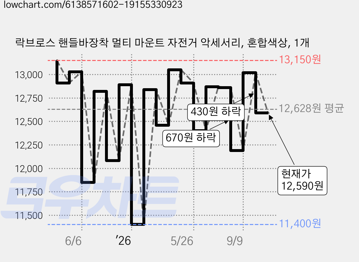 락브로스 핸들바장착 멀티 마운트 자전거 악세서리, 혼합색상, 1개 가격 변동 차트, 현재가 12,590원, 관측 최저가 11,400원
