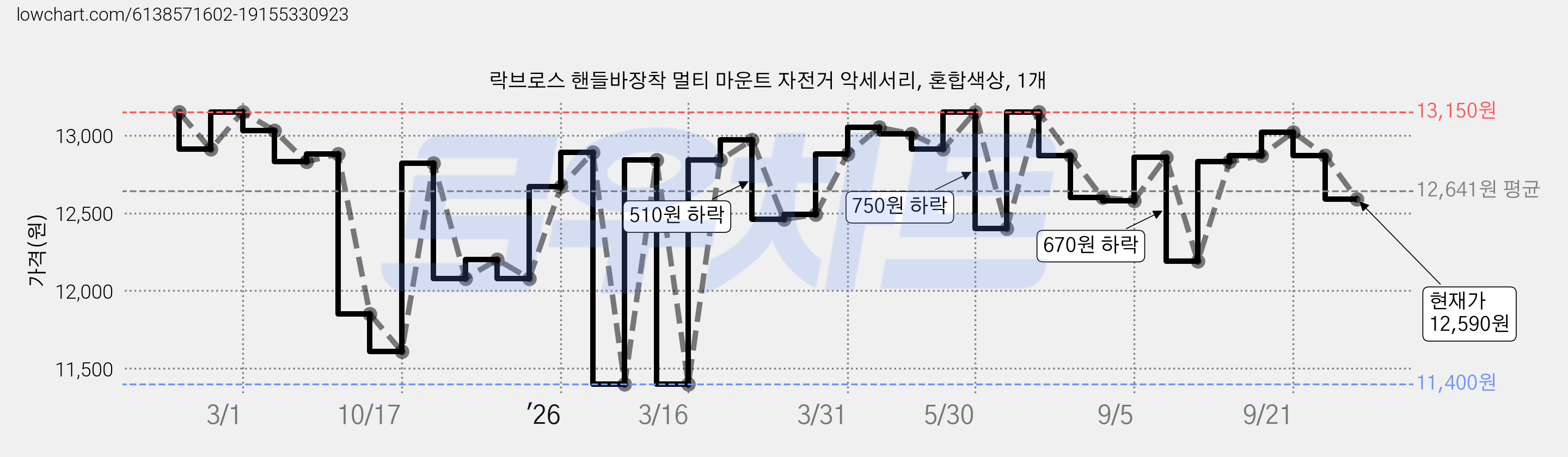 락브로스 핸들바장착 멀티 마운트 자전거 악세서리, 혼합색상, 1개 가격 변동 차트, 현재가 12,590원, 관측 최저가 11,400원
