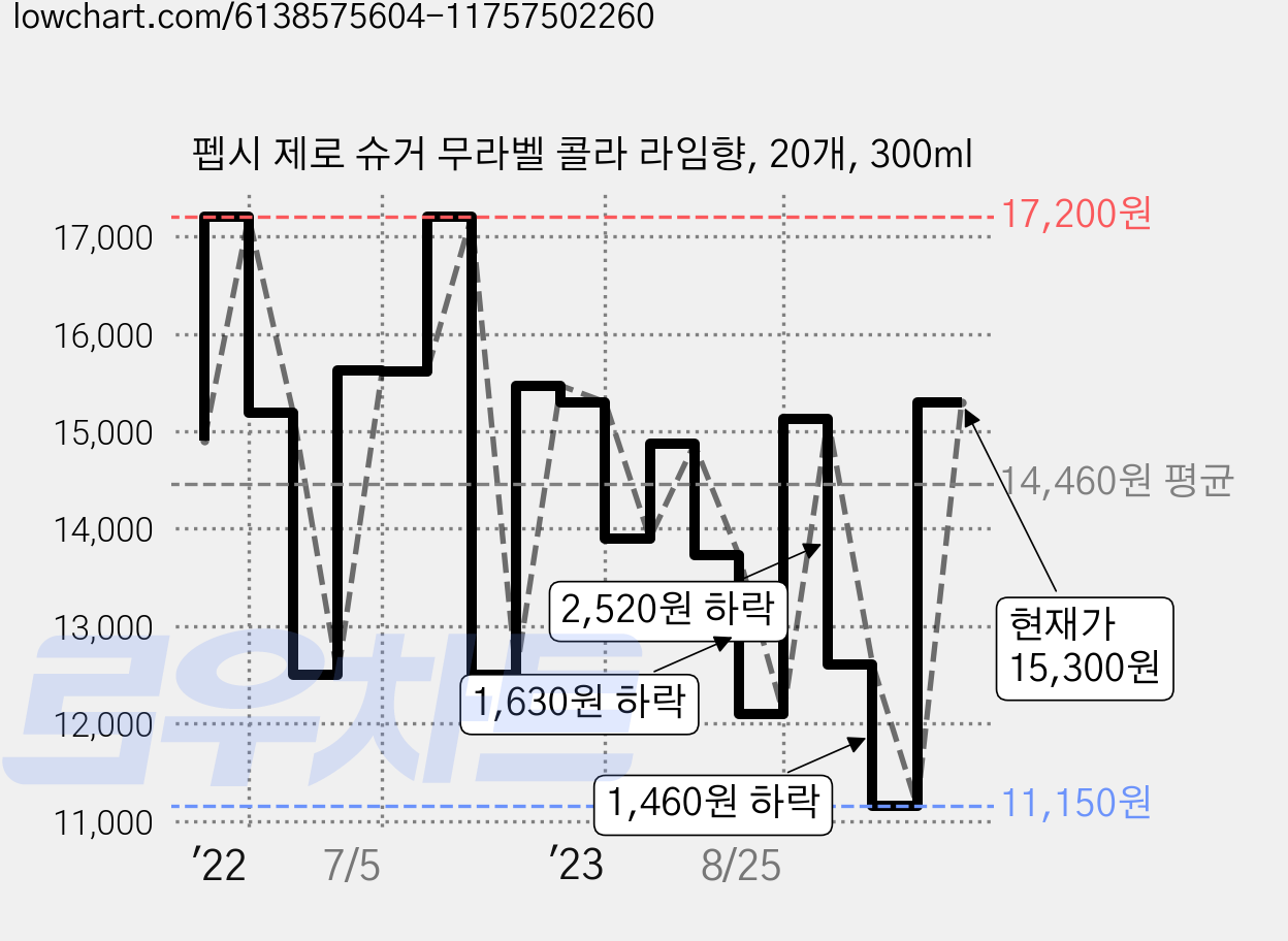 펩시 제로 슈거 무라벨 콜라 라임향, 20개, 300ml 가격 변동 차트, 현재가 15,300원, 관측 최저가 10,750원