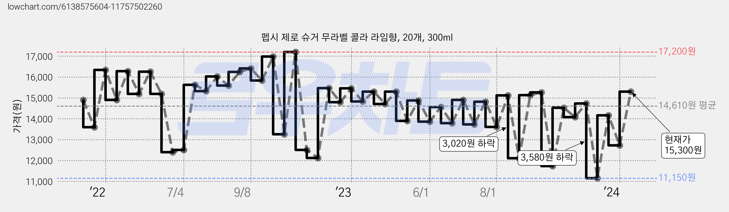 펩시 제로 슈거 무라벨 콜라 라임향, 20개, 300ml 가격 변동 차트, 현재가 15,300원, 관측 최저가 10,750원