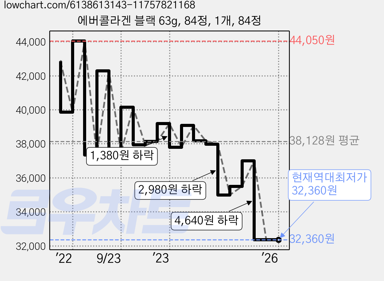 에버콜라겐 블랙 63g, 84정, 1개, 84정 가격 변동 차트, 현재가 32,360원, 역대최저가