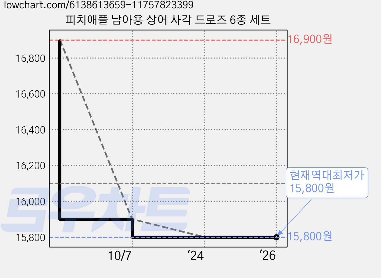 피치애플 남아용 상어 사각 드로즈 6종 세트 가격 변동 차트, 현재가 15,800원, 역대최저가