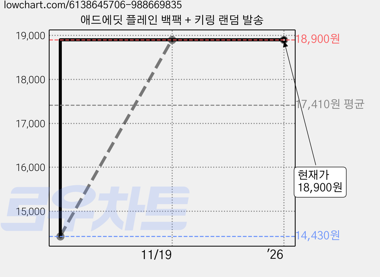 애드에딧 플레인 백팩 + 키링 랜덤 발송 가격 변동 차트, 현재가 18,900원, 역대최저가