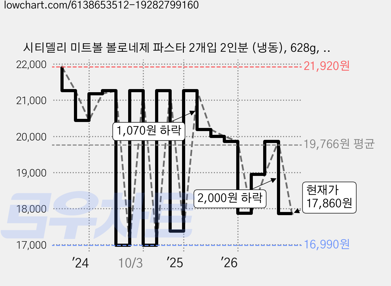 시티델리 미트볼 볼로네제 파스타 2개입 2인분 (냉동), 628g, 2개 가격 변동 차트, 현재가 17,860원, 관측 최저가 16,990원