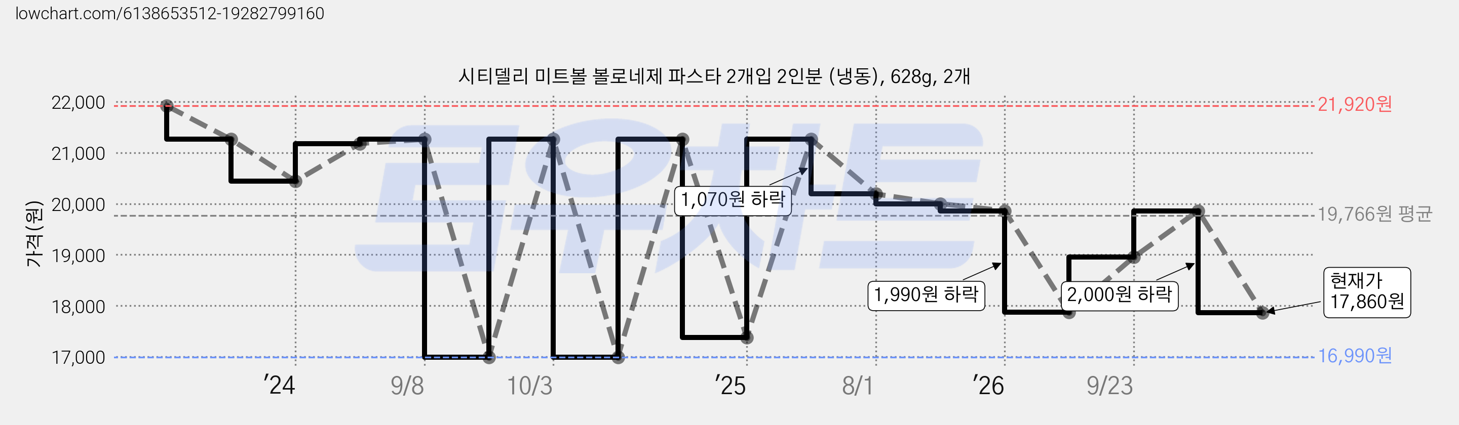 시티델리 미트볼 볼로네제 파스타 2개입 2인분 (냉동), 628g, 2개 가격 변동 차트, 현재가 17,860원, 관측 최저가 16,990원