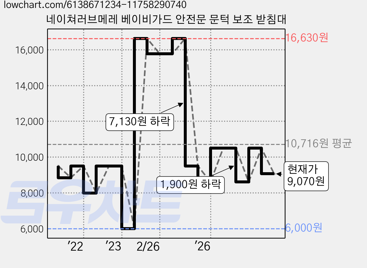 네이쳐러브메레 베이비가드 안전문 문턱 보조 받침대 가격 변동 차트, 현재가 9,070원, 관측 최저가 5,400원