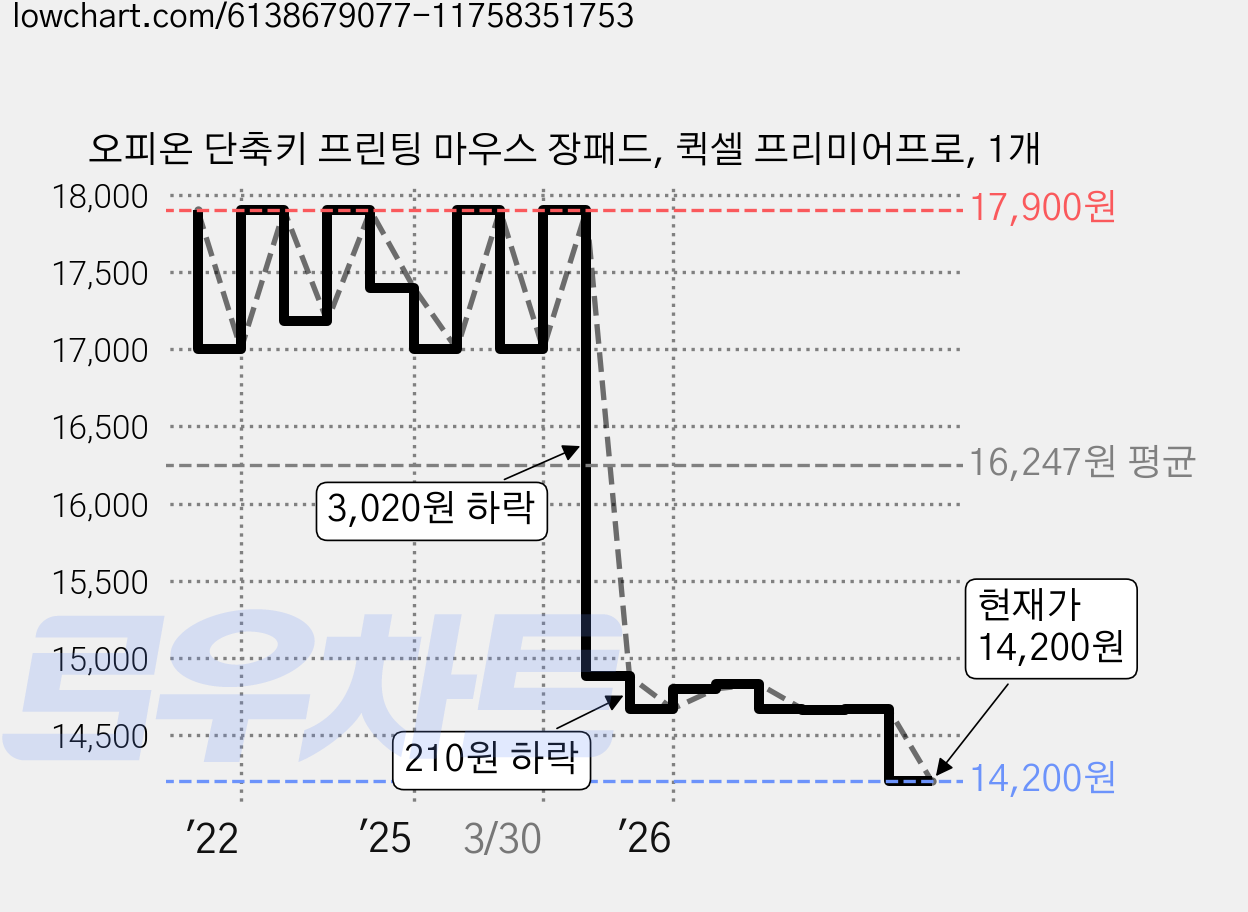 오피온 단축키 프린팅 마우스 장패드, 퀵셀 프리미어프로, 1개 가격 변동 차트, 현재가 12,900원, 역대최저가