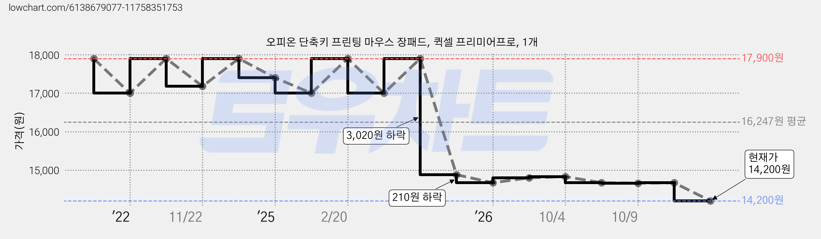 오피온 단축키 프린팅 마우스 장패드, 퀵셀 프리미어프로, 1개 가격 변동 차트, 현재가 12,900원, 역대최저가