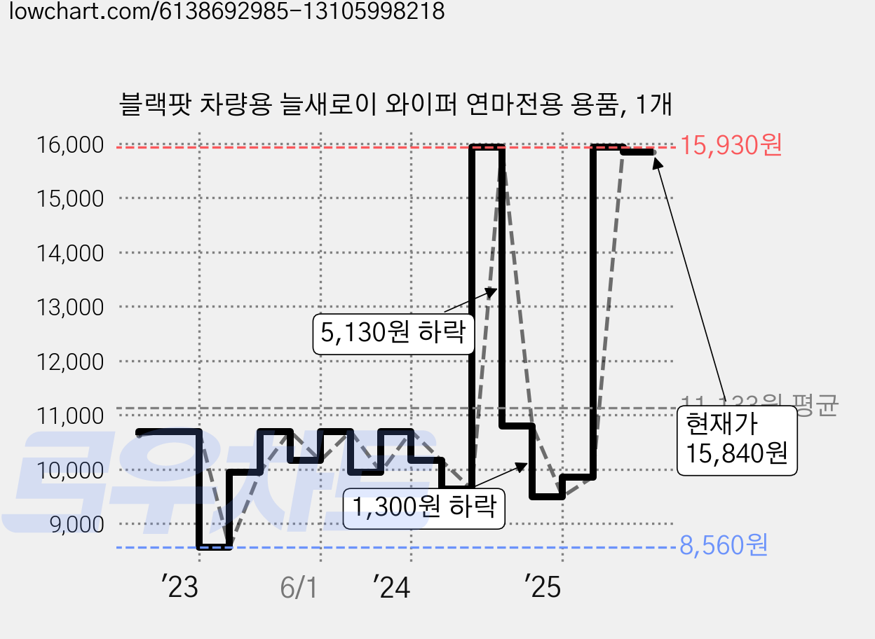 블랙팟 차량용 늘새로이 와이퍼 연마전용 용품, 1개 가격 변동 차트, 현재가 15,840원, 관측 최저가 8,560원