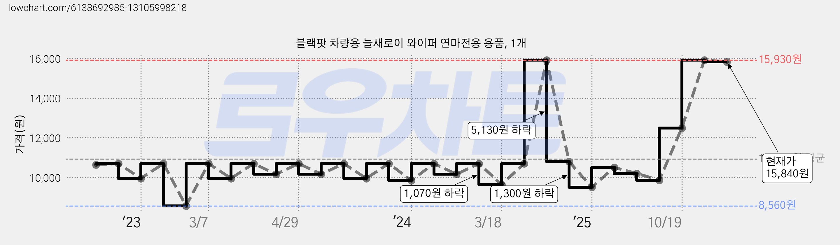 블랙팟 차량용 늘새로이 와이퍼 연마전용 용품, 1개 가격 변동 차트, 현재가 15,840원, 관측 최저가 8,560원