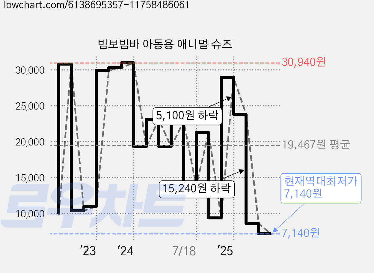 빔보빔바 아동용 애니멀 슈즈 가격 변동 차트, 현재가 7,140원, 역대최저가