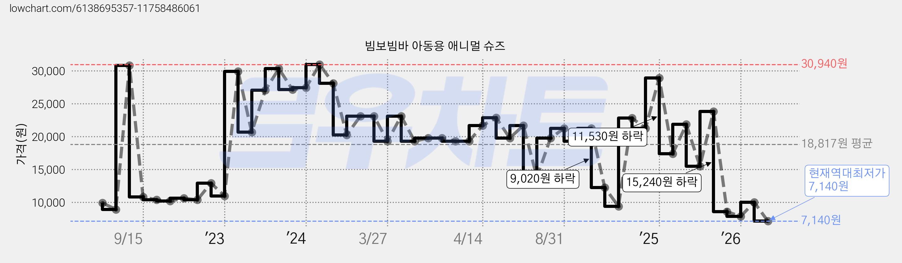 빔보빔바 아동용 애니멀 슈즈 가격 변동 차트, 현재가 7,140원, 역대최저가