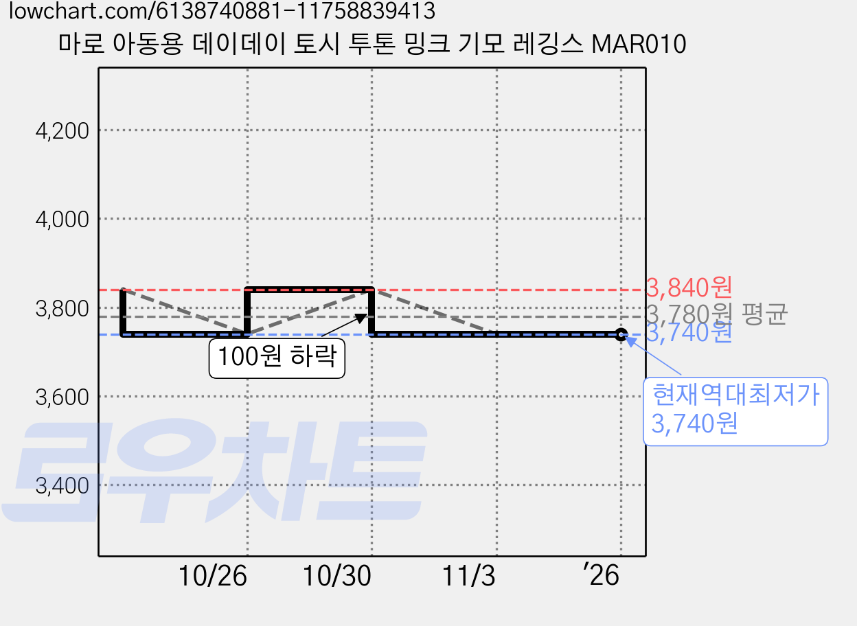 마로 아동용 데이데이 토시 투톤 밍크 기모 레깅스 MAR010 가격 변동 차트, 현재가 3,740원, 역대최저가
