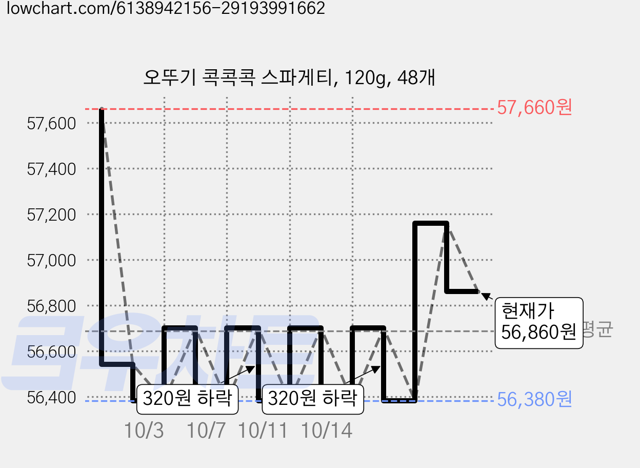 오뚜기 콕콕콕 스파게티, 120g, 48개 가격 변동 차트, 현재가 56,860원, 관측 최저가 55,500원