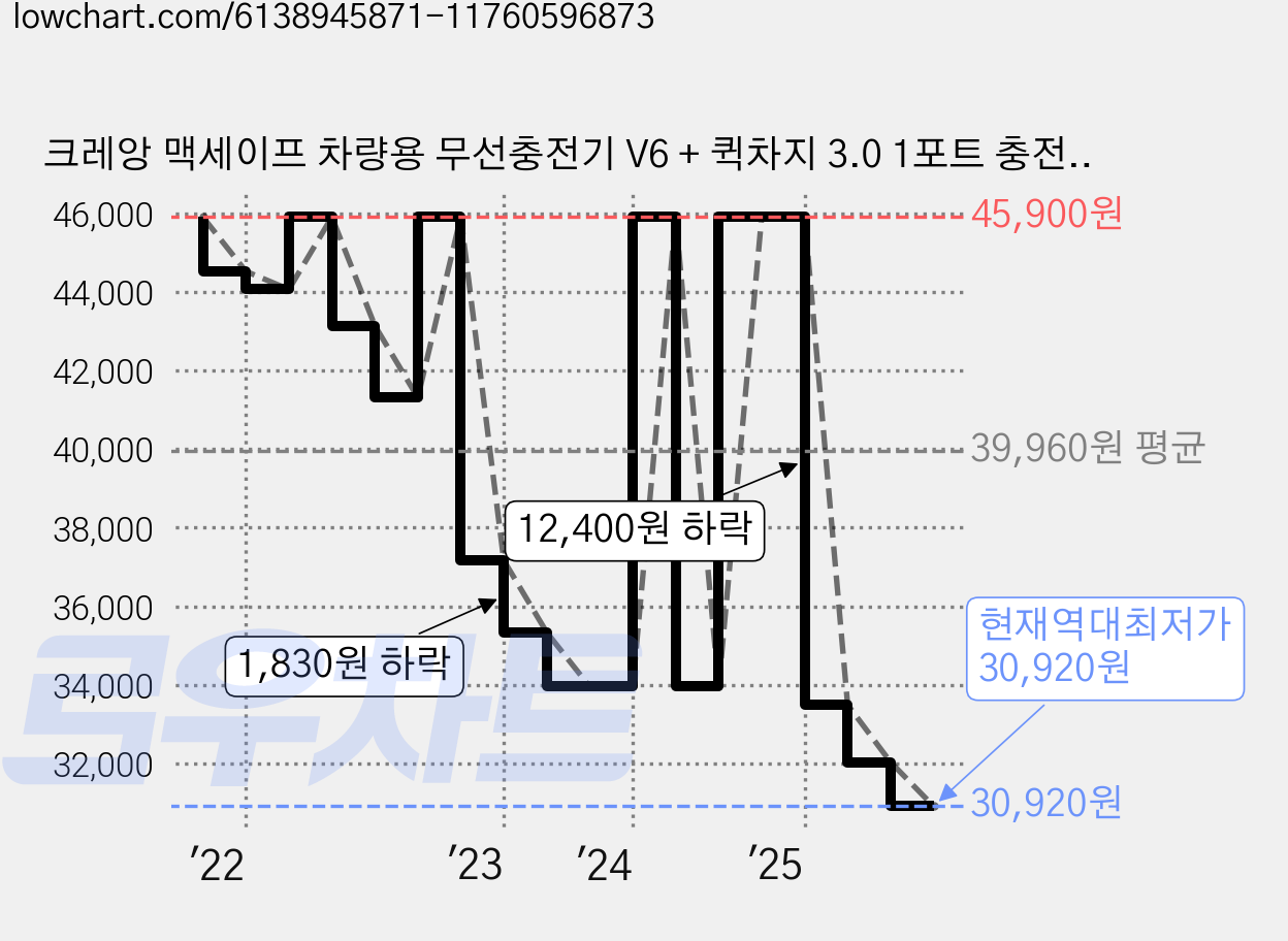 크레앙 맥세이프 차량용 무선충전기 V6 + 퀵차지 3.0 1포트 충전기 + 아이폰 13 Pro용 맥세이프 클리어 케이스 세트, 블랙(무선 충전기), 투명(케이스), 화이트 + 블루(포트 충전기), CREQCARULTQV6(무선충전기), CREQCAR1(포트충전기) 가격 변동 차트, 현재가 30,920원, 역대최저가