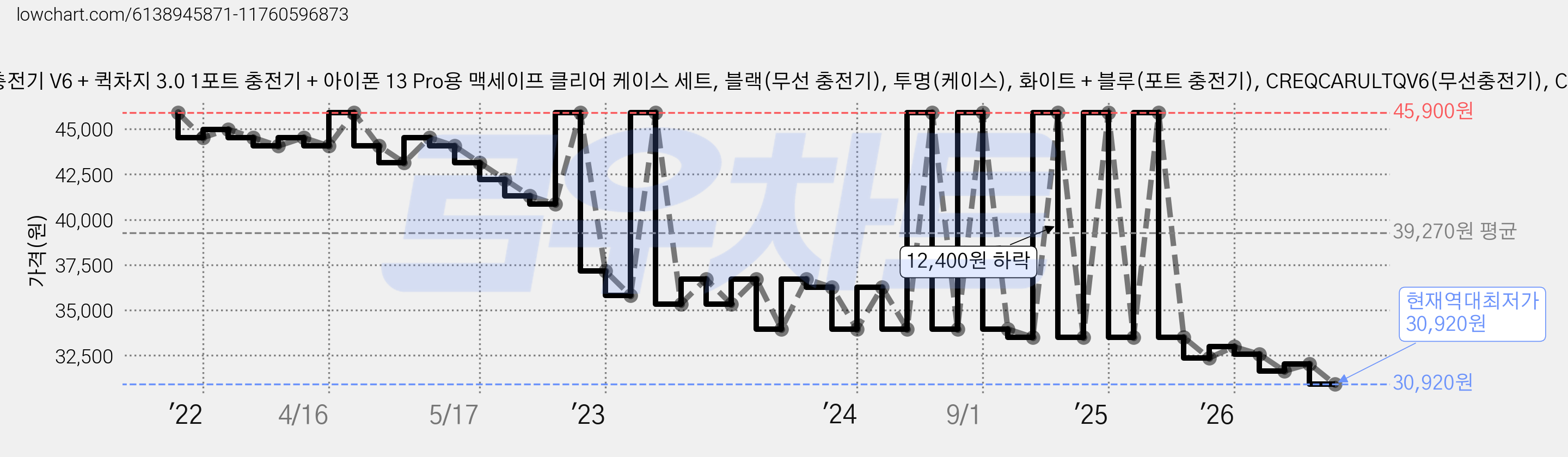 크레앙 맥세이프 차량용 무선충전기 V6 + 퀵차지 3.0 1포트 충전기 + 아이폰 13 Pro용 맥세이프 클리어 케이스 세트, 블랙(무선 충전기), 투명(케이스), 화이트 + 블루(포트 충전기), CREQCARULTQV6(무선충전기), CREQCAR1(포트충전기) 가격 변동 차트, 현재가 30,920원, 역대최저가