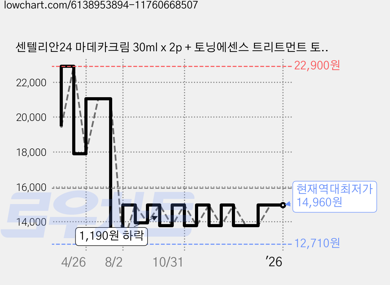 센텔리안24 마데카크림 30ml x 2p + 토닝에센스 트리트먼트 토너 30ml 세트, 1세트 가격 변동 차트, 현재가 14,960원, 역대최저가