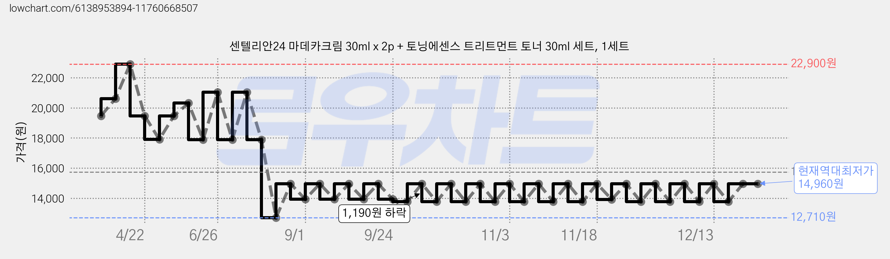 센텔리안24 마데카크림 30ml x 2p + 토닝에센스 트리트먼트 토너 30ml 세트, 1세트 가격 변동 차트, 현재가 14,960원, 역대최저가