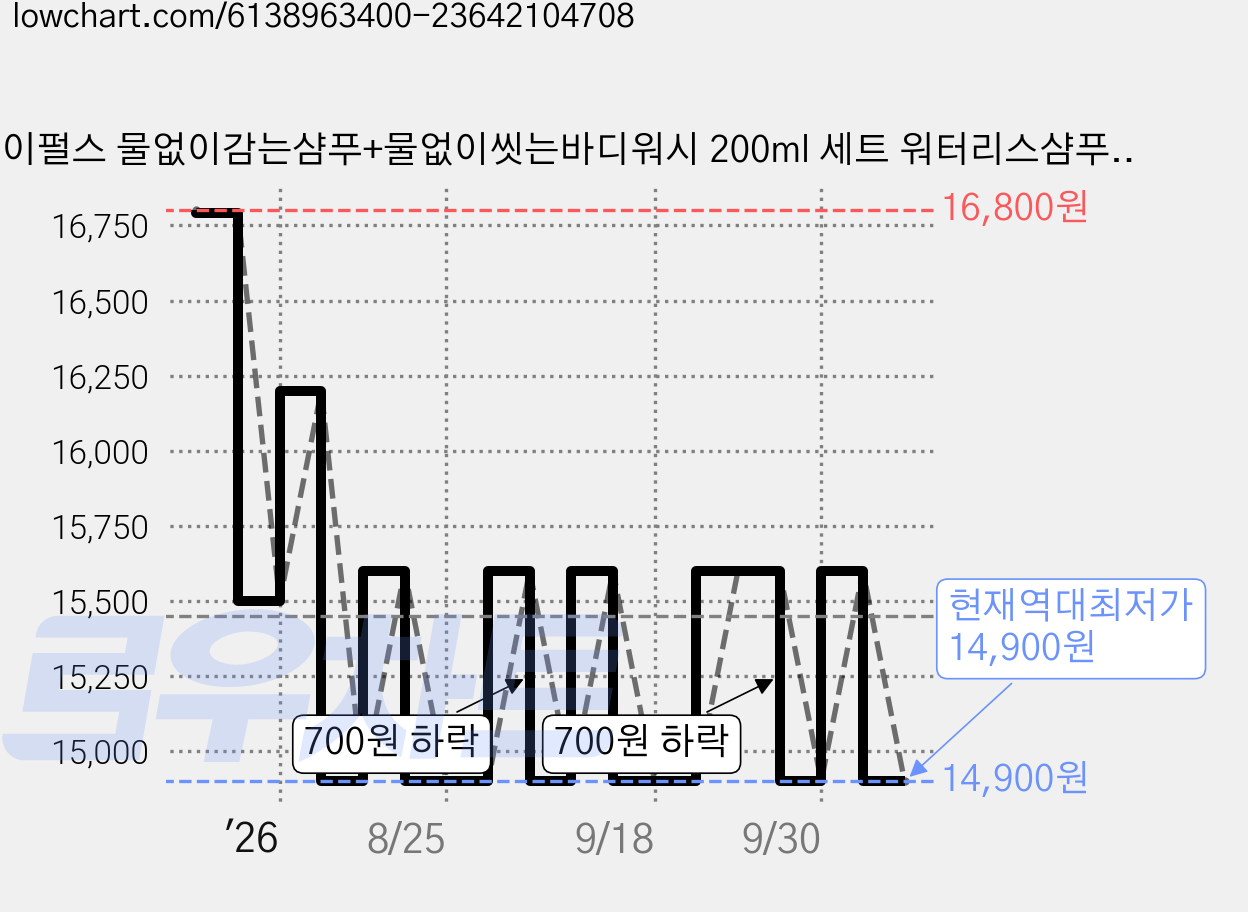 레이펄스 물없이감는샴푸+물없이씻는바디워시 200ml 세트 워터리스샴푸 바디워시, 2개 가격 변동 차트, 현재가 14,900원, 역대최저가