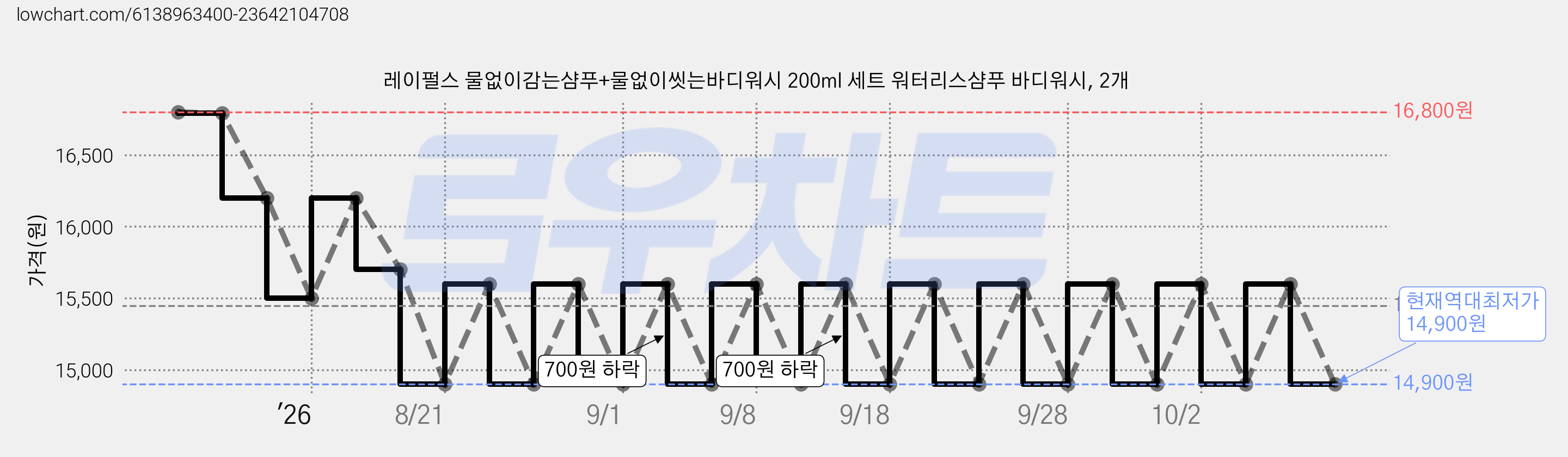 레이펄스 물없이감는샴푸+물없이씻는바디워시 200ml 세트 워터리스샴푸 바디워시, 2개 가격 변동 차트, 현재가 14,900원, 역대최저가