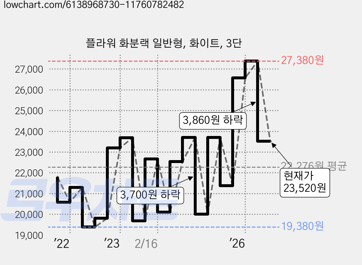 플라워 화분랙 일반형, 화이트, 3단 가격 변동 차트, 현재가 23,520원, 관측 최저가 19,380원