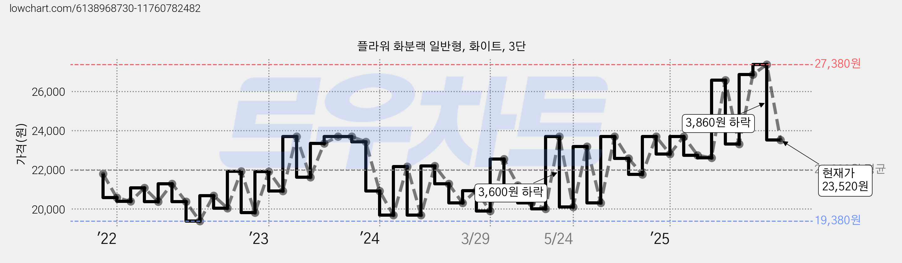 플라워 화분랙 일반형, 화이트, 3단 가격 변동 차트, 현재가 23,520원, 관측 최저가 19,380원