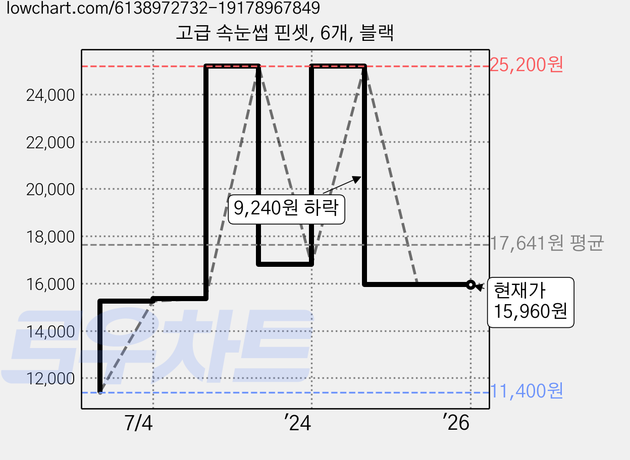고급 속눈썹 핀셋, 6개, 블랙 가격 변동 차트, 현재가 15,960원, 역대최저가