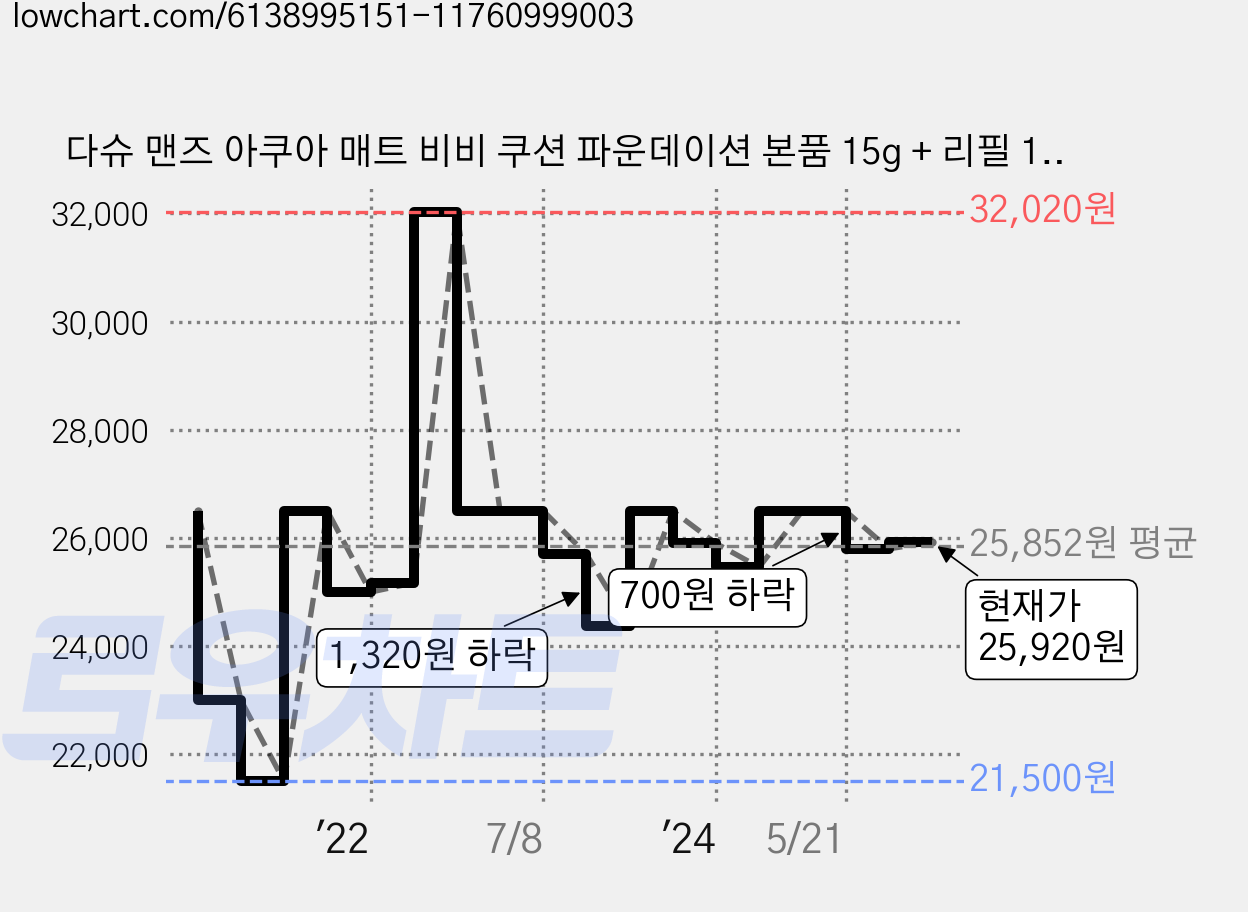 다슈 맨즈 아쿠아 매트 비비 쿠션 파운데이션 본품 15g + 리필 15g 세트, 딥 베이지, 1개 가격 변동 차트, 현재가 25,920원, 관측 최저가 21,500원