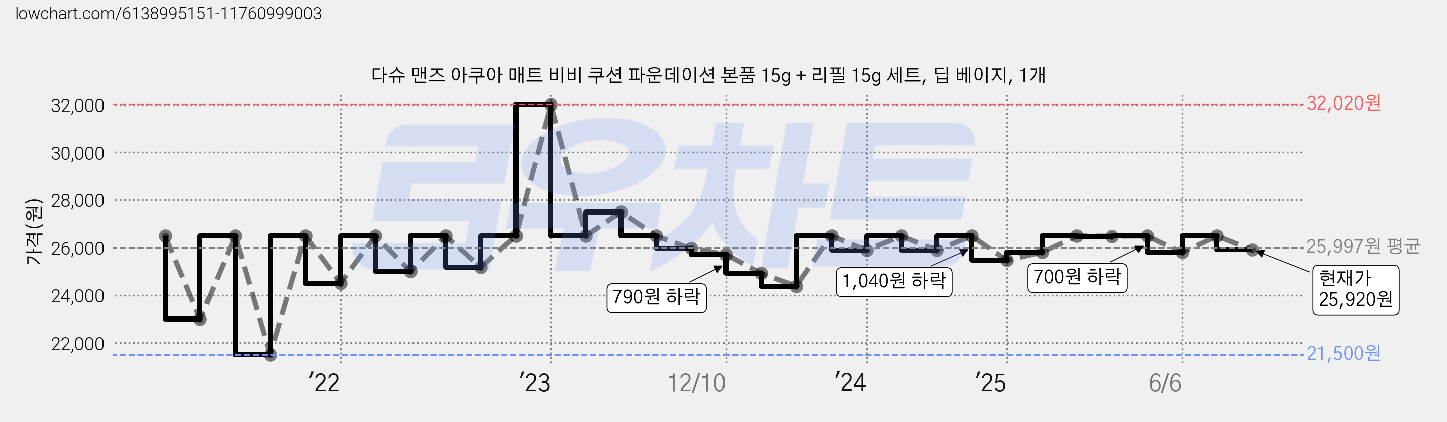 다슈 맨즈 아쿠아 매트 비비 쿠션 파운데이션 본품 15g + 리필 15g 세트, 딥 베이지, 1개 가격 변동 차트, 현재가 25,920원, 관측 최저가 21,500원