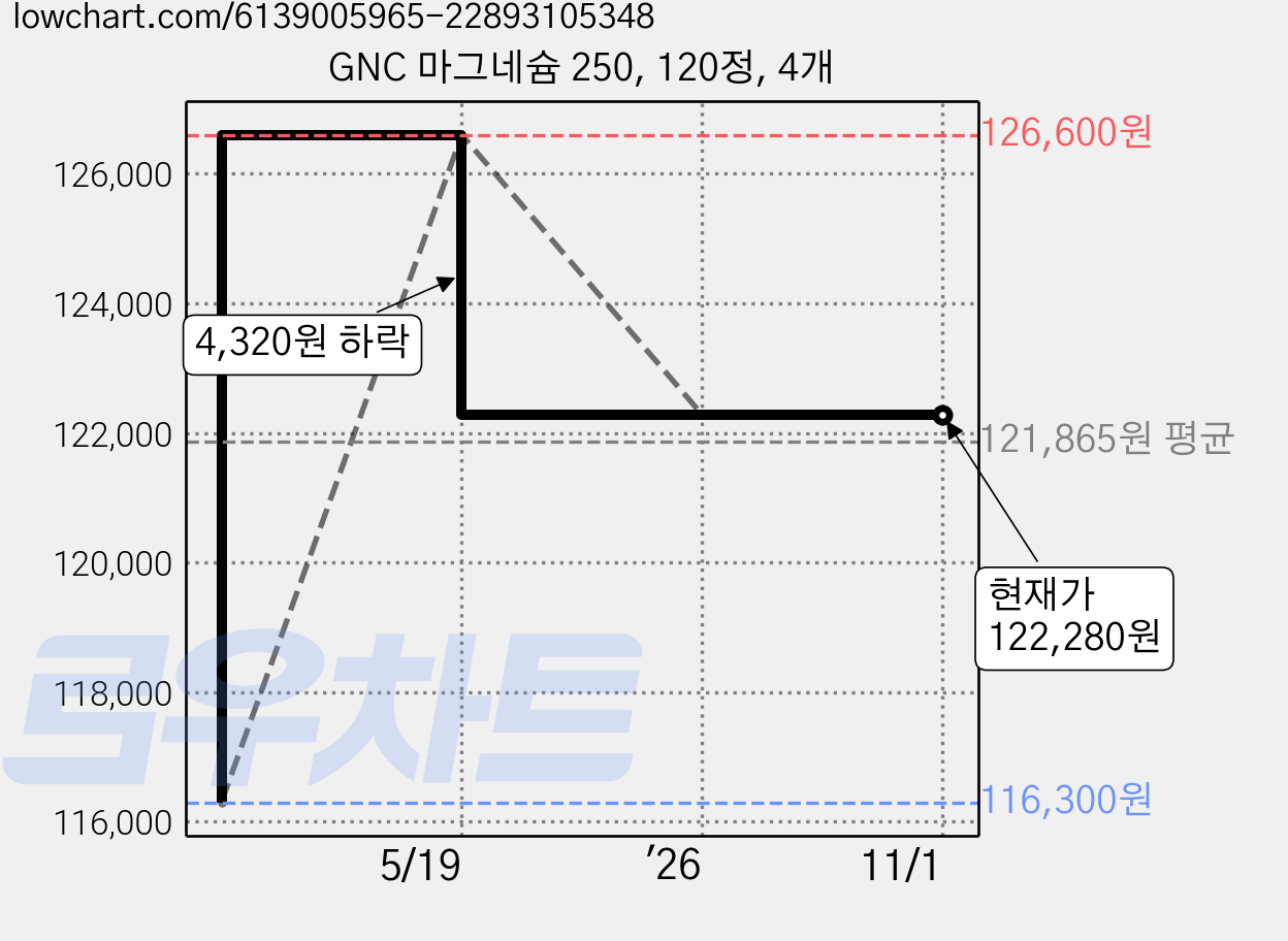GNC 마그네슘 250, 120정, 4개 가격 변동 차트, 현재가 122,280원, 관측 최저가 116,300원
