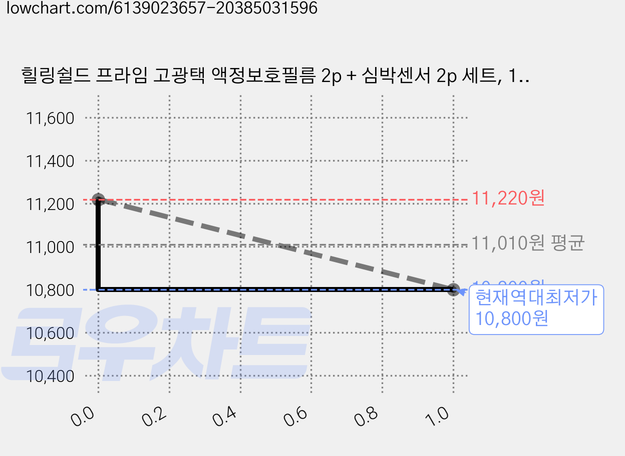 힐링쉴드 프라임 고광택 액정보호필름 2p + 심박센서 2p 세트, 1세트 가격 변동 차트, 현재가 10,800원, 역대최저가