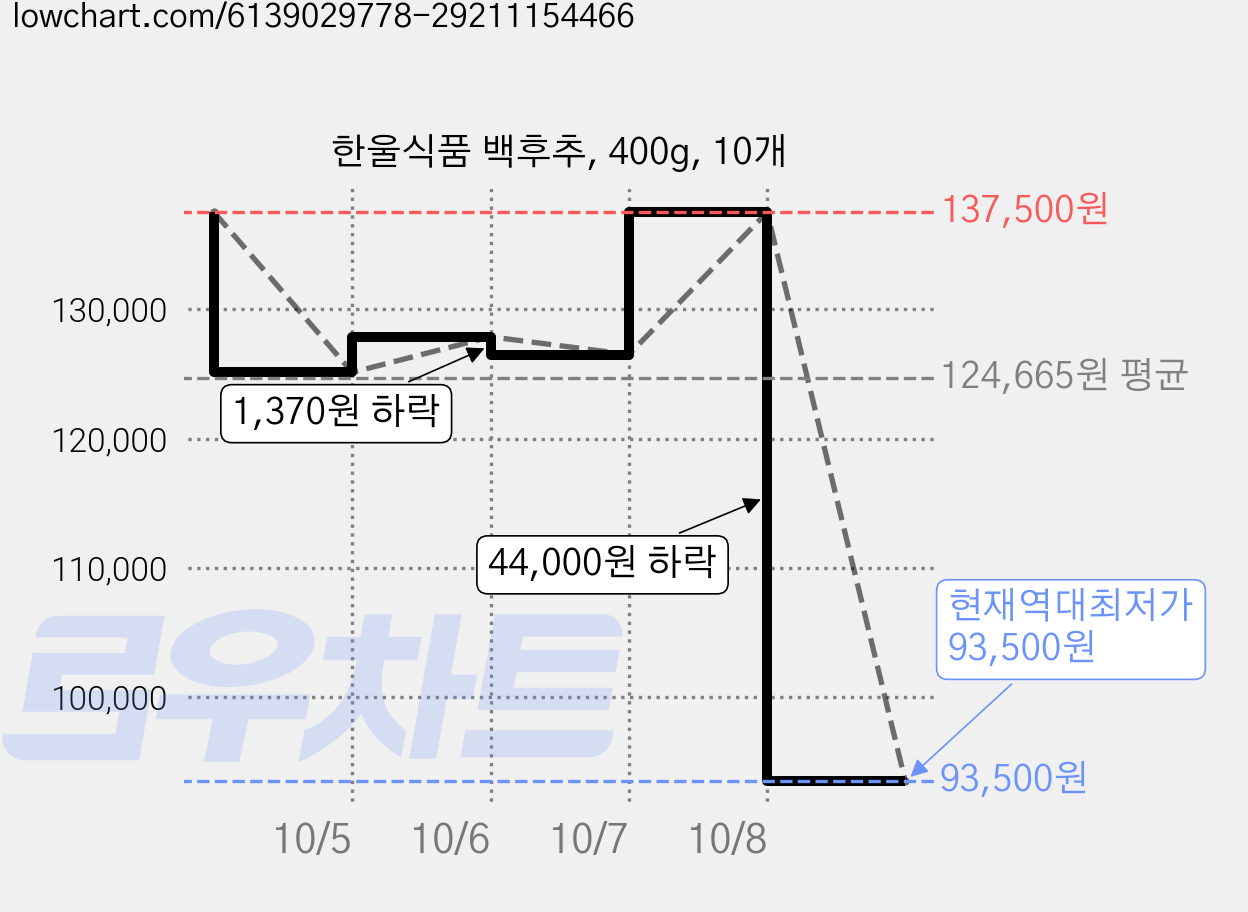 한울식품 백후추, 400g, 10개 가격 변동 차트, 현재가 93,500원, 역대최저가