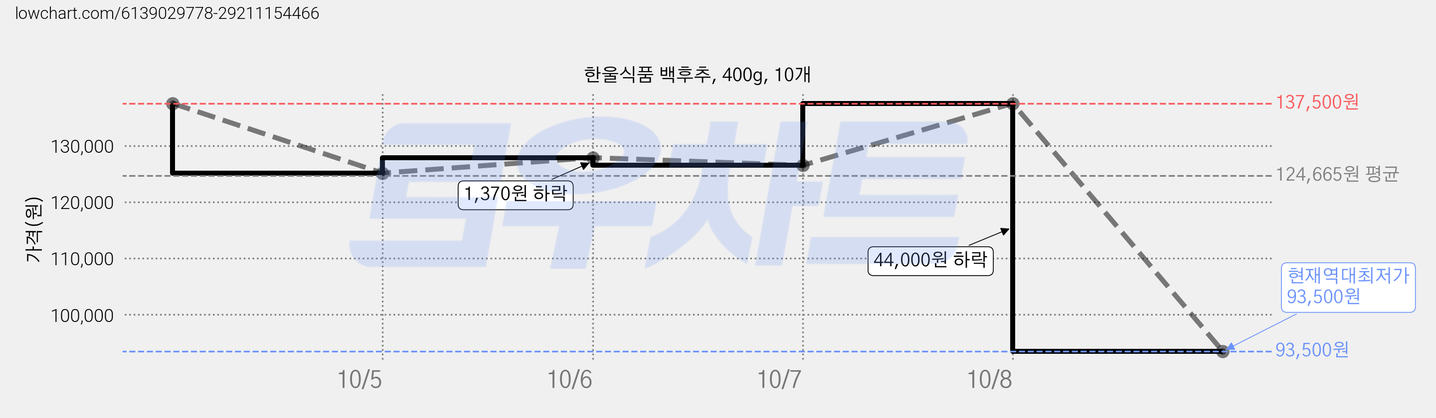 한울식품 백후추, 400g, 10개 가격 변동 차트, 현재가 93,500원, 역대최저가