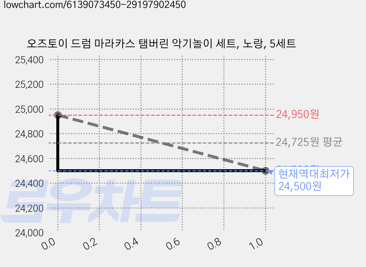 오즈토이 드럼 마라카스 탬버린 악기놀이 세트, 노랑, 5세트 가격 변동 차트, 현재가 24,500원, 역대최저가