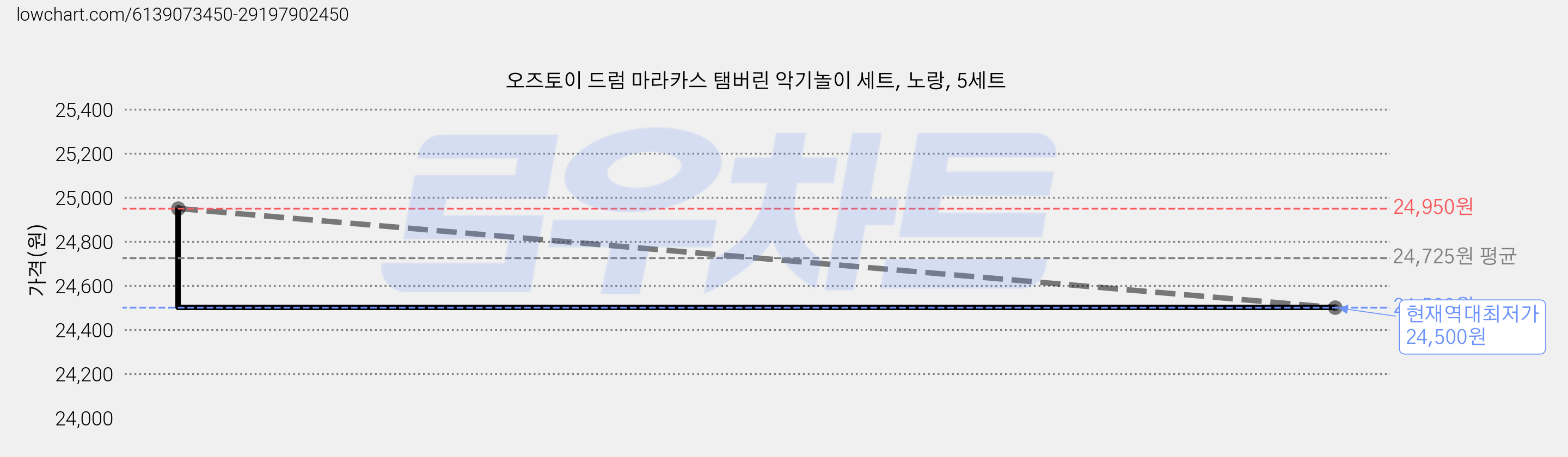 오즈토이 드럼 마라카스 탬버린 악기놀이 세트, 노랑, 5세트 가격 변동 차트, 현재가 24,500원, 역대최저가