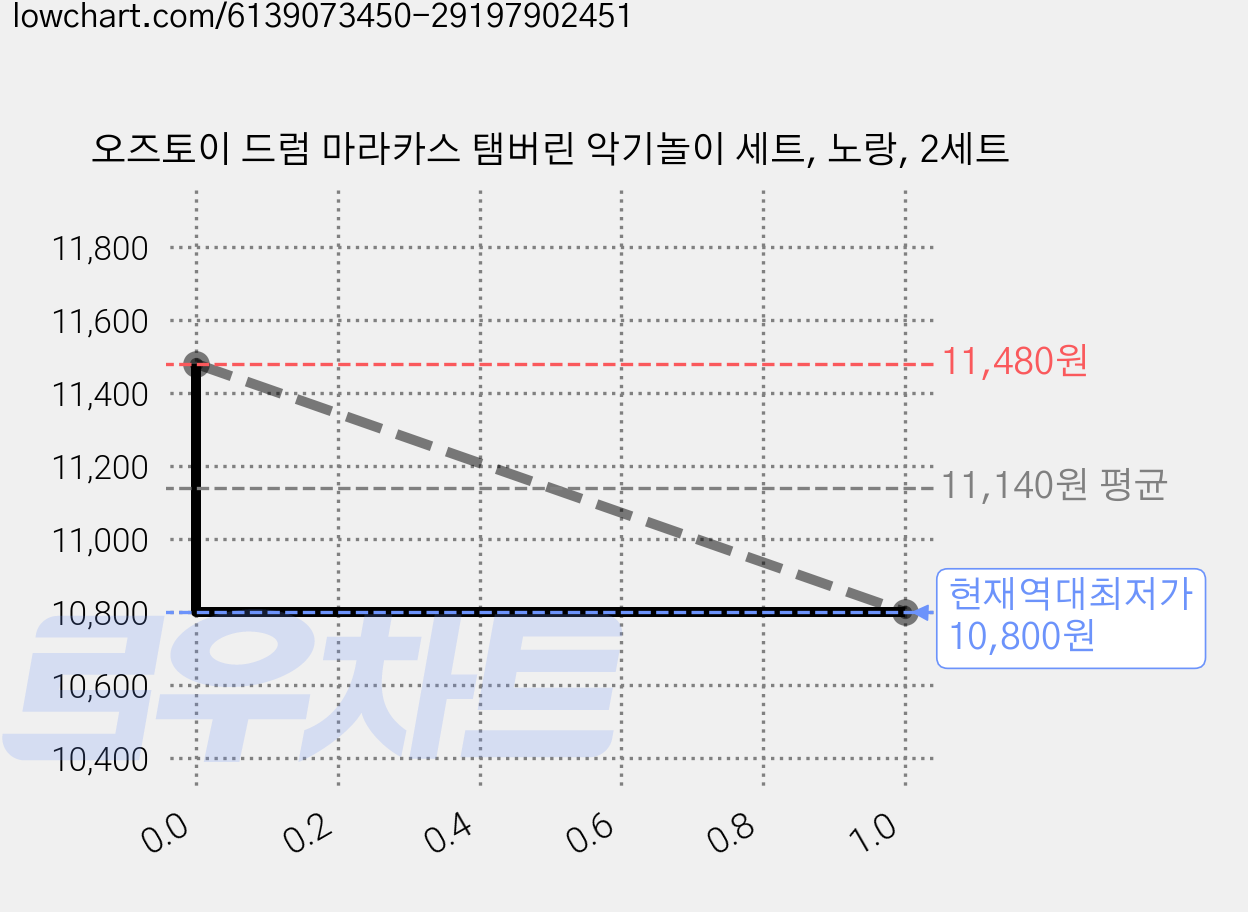 오즈토이 드럼 마라카스 탬버린 악기놀이 세트, 노랑, 2세트 가격 변동 차트, 현재가 10,800원, 역대최저가