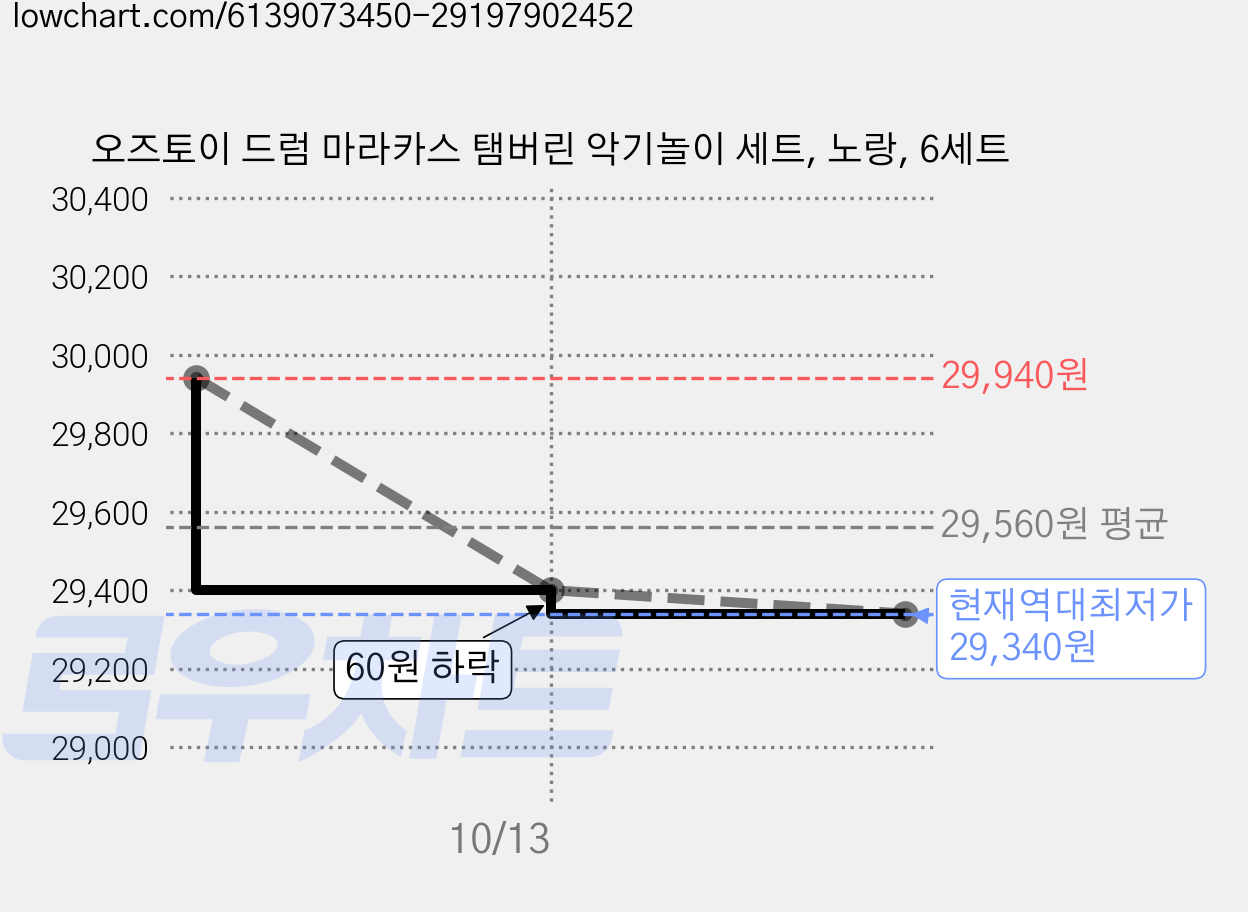 오즈토이 드럼 마라카스 탬버린 악기놀이 세트, 노랑, 6세트 가격 변동 차트, 현재가 29,340원, 역대최저가