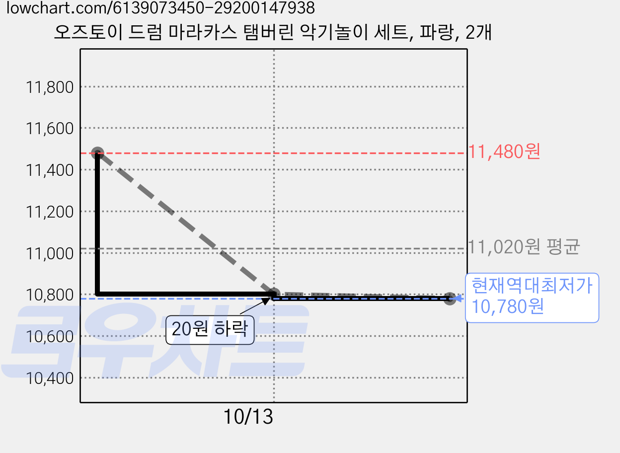 오즈토이 드럼 마라카스 탬버린 악기놀이 세트, 파랑, 2개 가격 변동 차트, 현재가 10,780원, 역대최저가