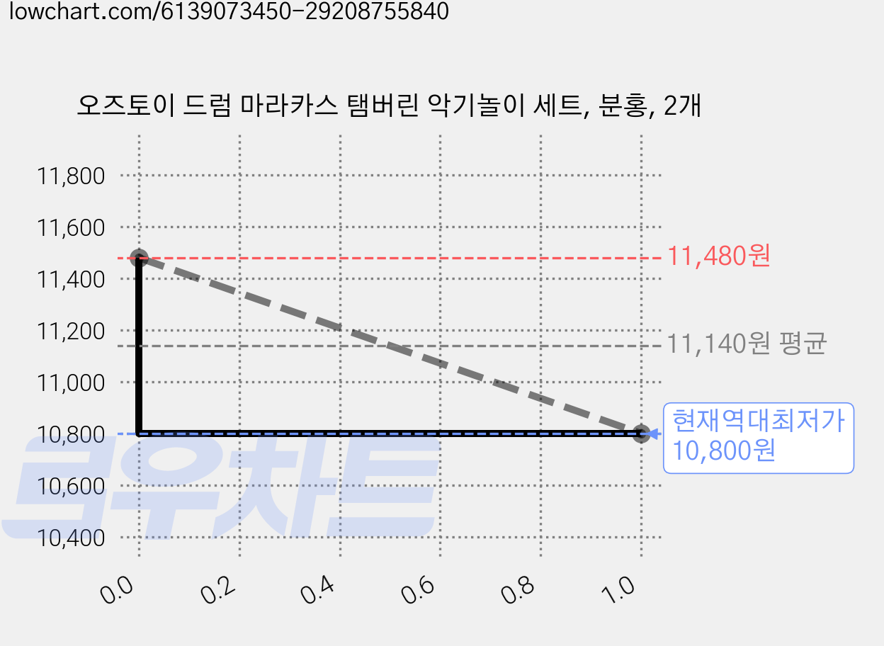 오즈토이 드럼 마라카스 탬버린 악기놀이 세트, 분홍, 2개 가격 변동 차트, 현재가 10,800원, 역대최저가