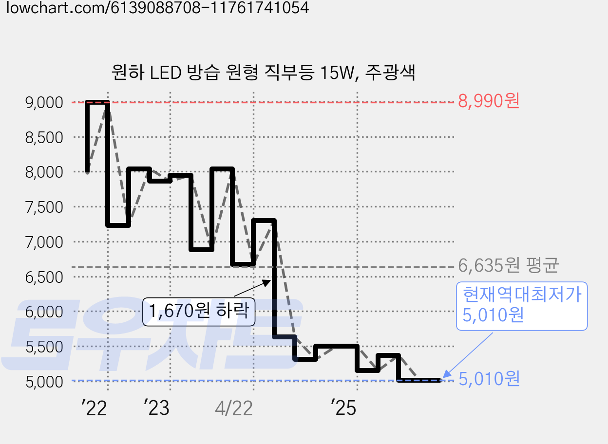 원하 LED 방습 원형 직부등 15W, 주광색 가격 변동 차트, 현재가 5,010원, 역대최저가