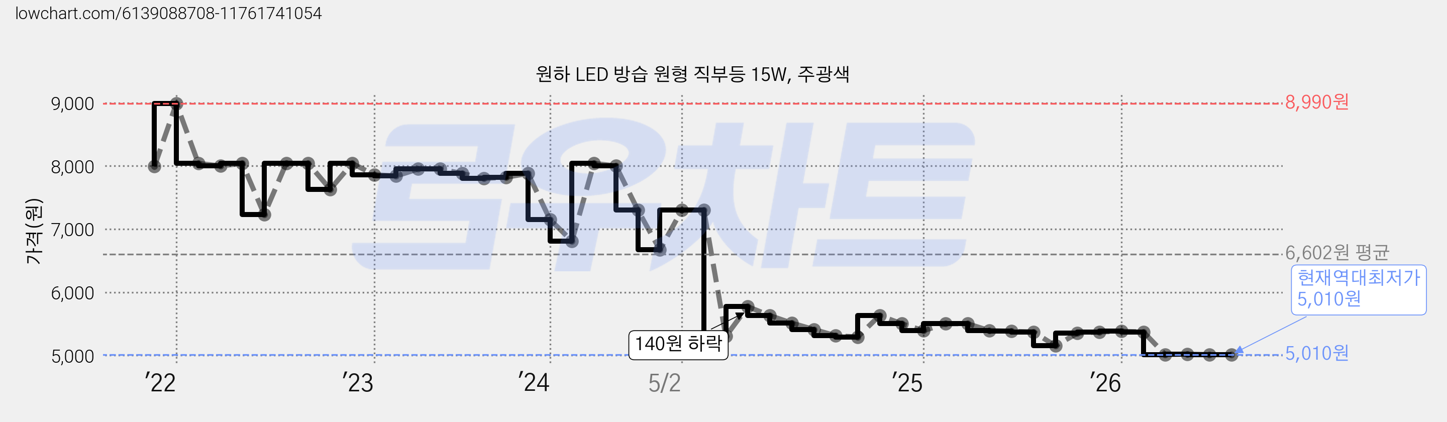 원하 LED 방습 원형 직부등 15W, 주광색 가격 변동 차트, 현재가 5,010원, 역대최저가