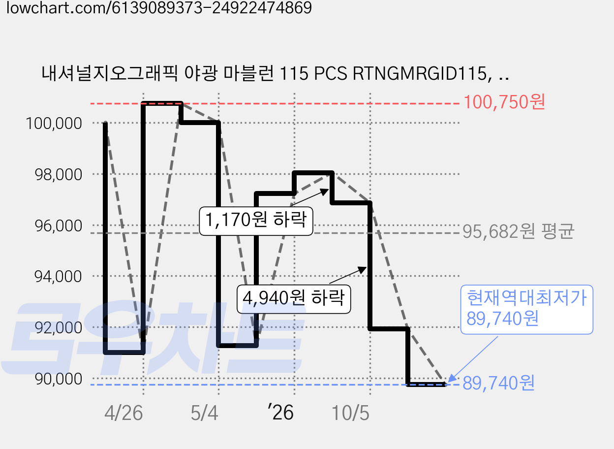 내셔널지오그래픽 야광 마블런 115 PCS RTNGMRGID115, 혼합색상, 1개 가격 변동 차트, 현재가 89,740원, 역대최저가