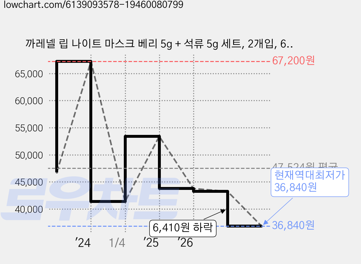까레넬 립 나이트 마스크 베리 5g + 석류 5g 세트, 2개입, 6세트 가격 변동 차트, 현재가 36,840원, 역대최저가