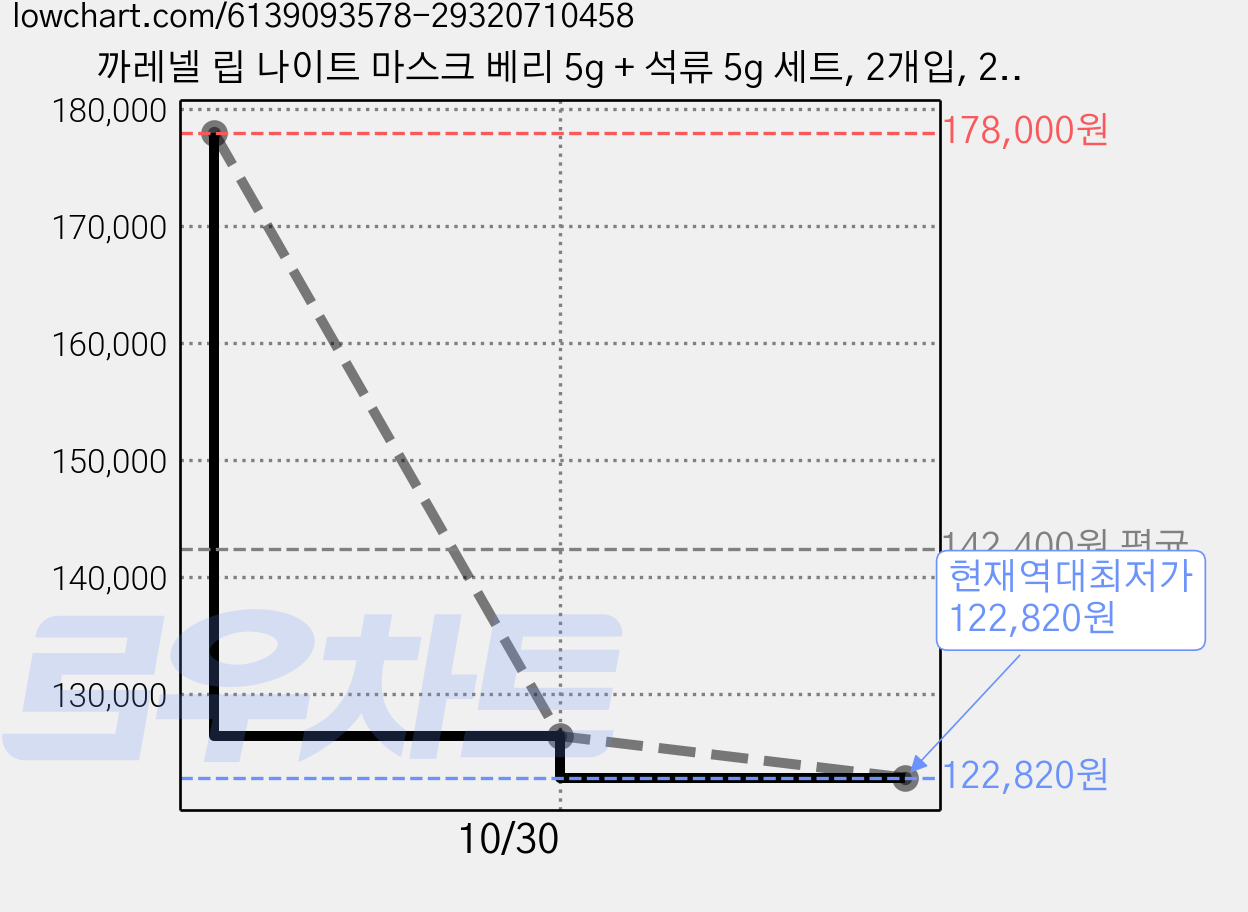 까레넬 립 나이트 마스크 베리 5g + 석류 5g 세트, 2개입, 20개 가격 변동 차트, 현재가 122,820원, 역대최저가