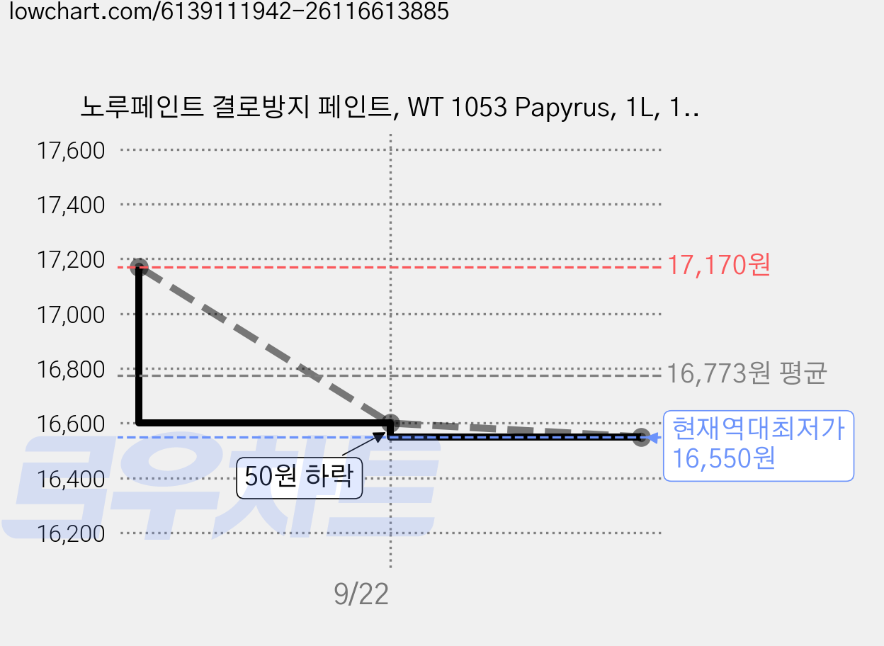 노루페인트 결로방지 페인트, WT 1053 Papyrus, 1L, 1개 가격 변동 차트, 현재가 16,550원, 역대최저가
