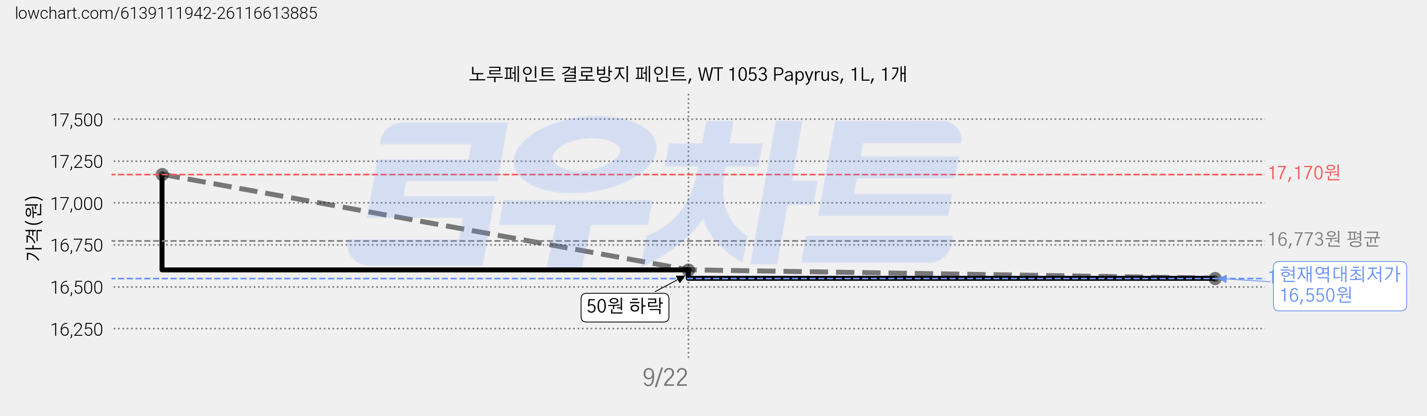 노루페인트 결로방지 페인트, WT 1053 Papyrus, 1L, 1개 가격 변동 차트, 현재가 16,550원, 역대최저가