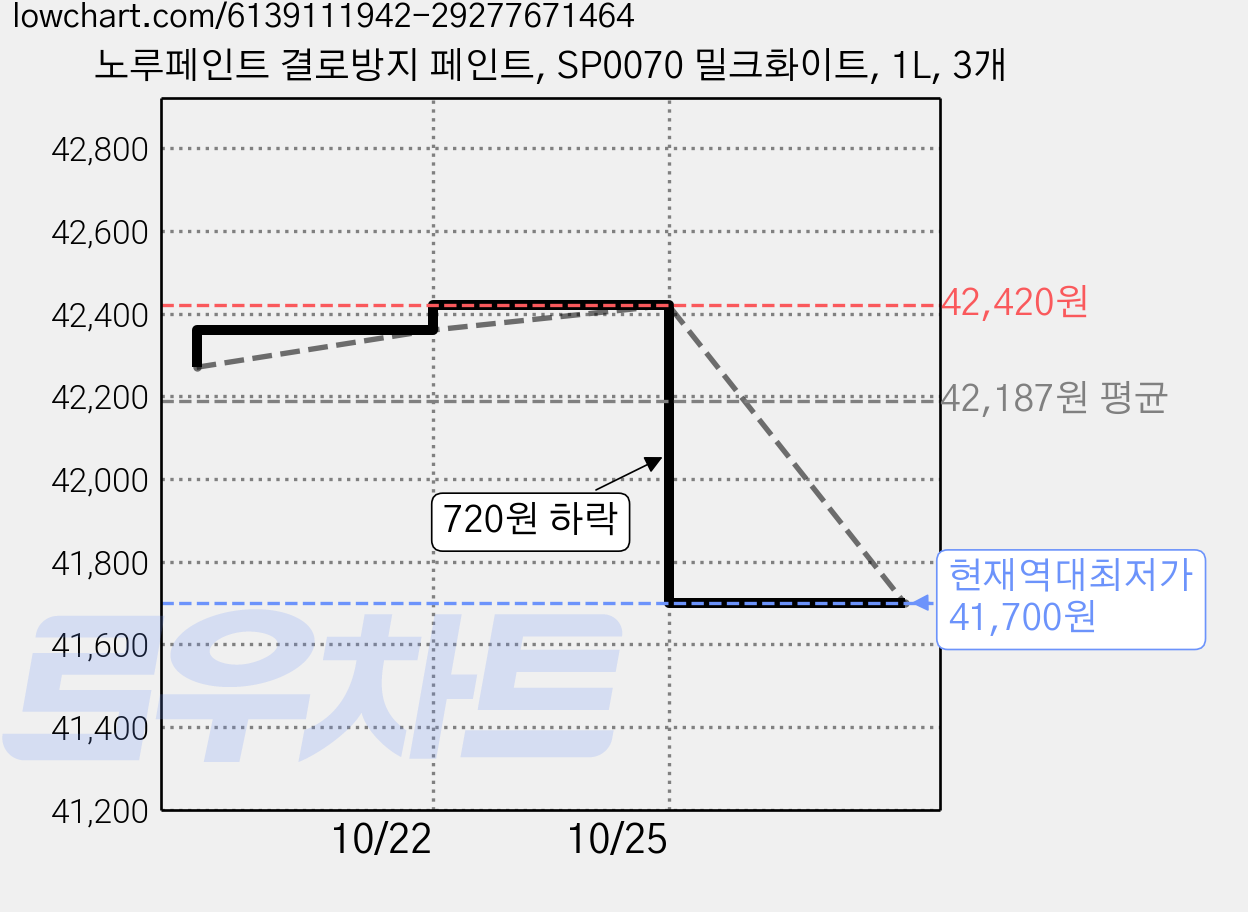 노루페인트 결로방지 페인트, SP0070 밀크화이트, 1L, 3개 가격 변동 차트, 현재가 41,700원, 역대최저가