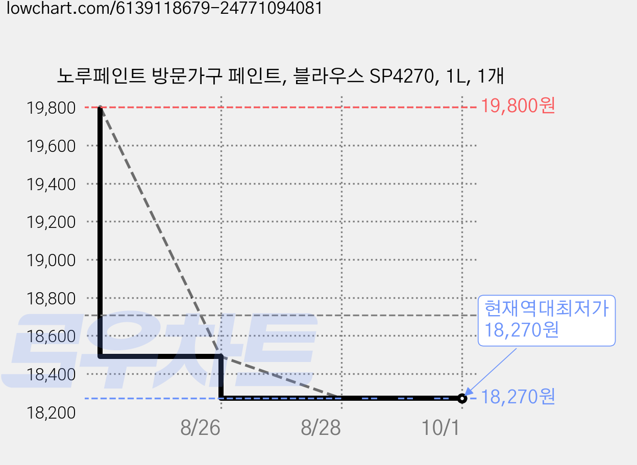 노루페인트 방문가구 페인트, 블라우스 SP4270, 1L, 1개 가격 변동 차트, 현재가 18,270원, 역대최저가