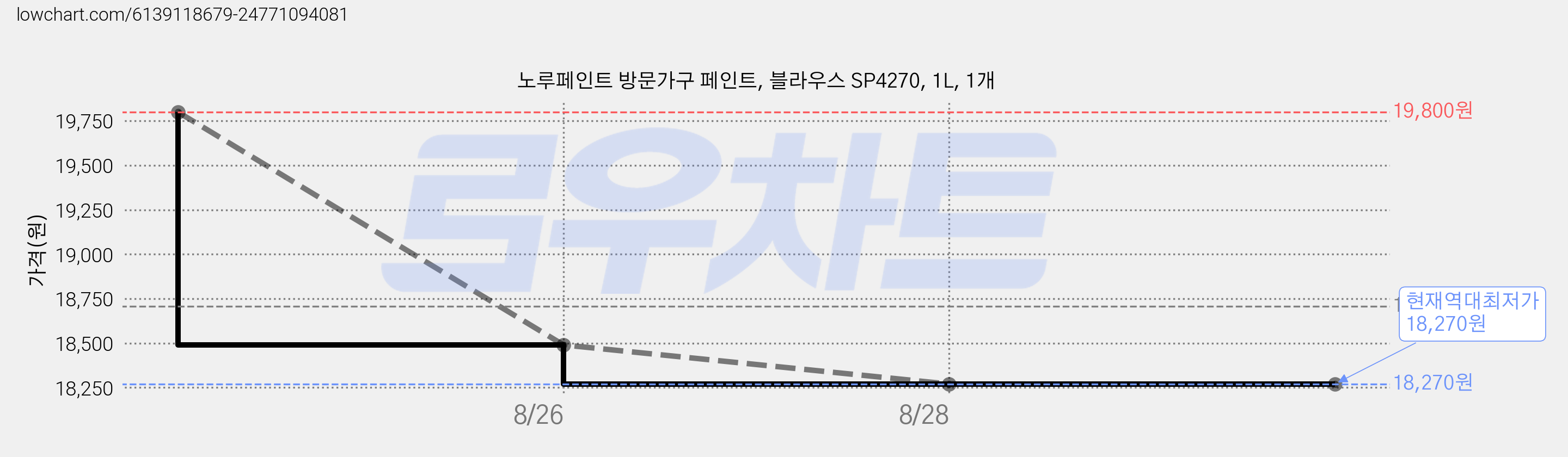 노루페인트 방문가구 페인트, 블라우스 SP4270, 1L, 1개 가격 변동 차트, 현재가 18,270원, 역대최저가