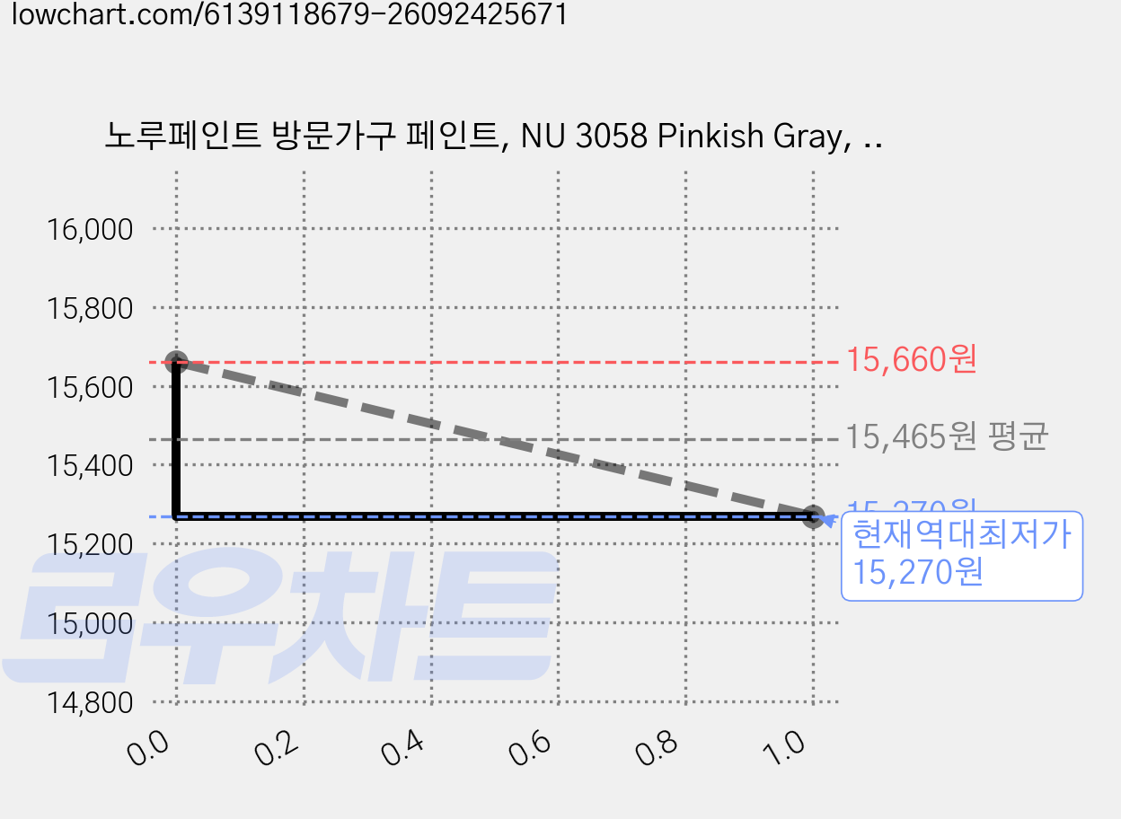 노루페인트 방문가구 페인트, NU 3058 Pinkish Gray, 1L, 1개 가격 변동 차트, 현재가 15,270원, 역대최저가